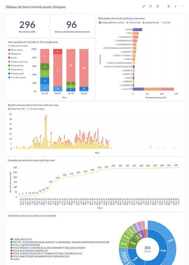 Tableau de bord et outil de reporting pour la gestion d'essais cliniques